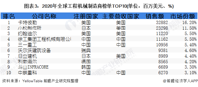 圖表3：2020年全球工程機械制造商榜單TOP10(單位：百萬美元、%)