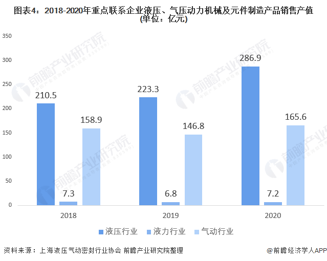 圖表4：2018-2020年重點聯(lián)系企業(yè)液壓、氣壓動力機械及元件制造產(chǎn)品銷售產(chǎn)值(單位：億元)