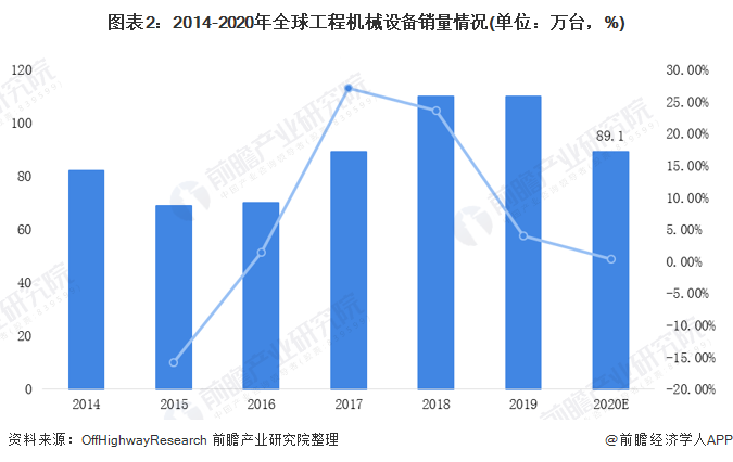 圖表2：2014-2020年全球工程機械設(shè)備銷量情況(單位：萬臺，%)